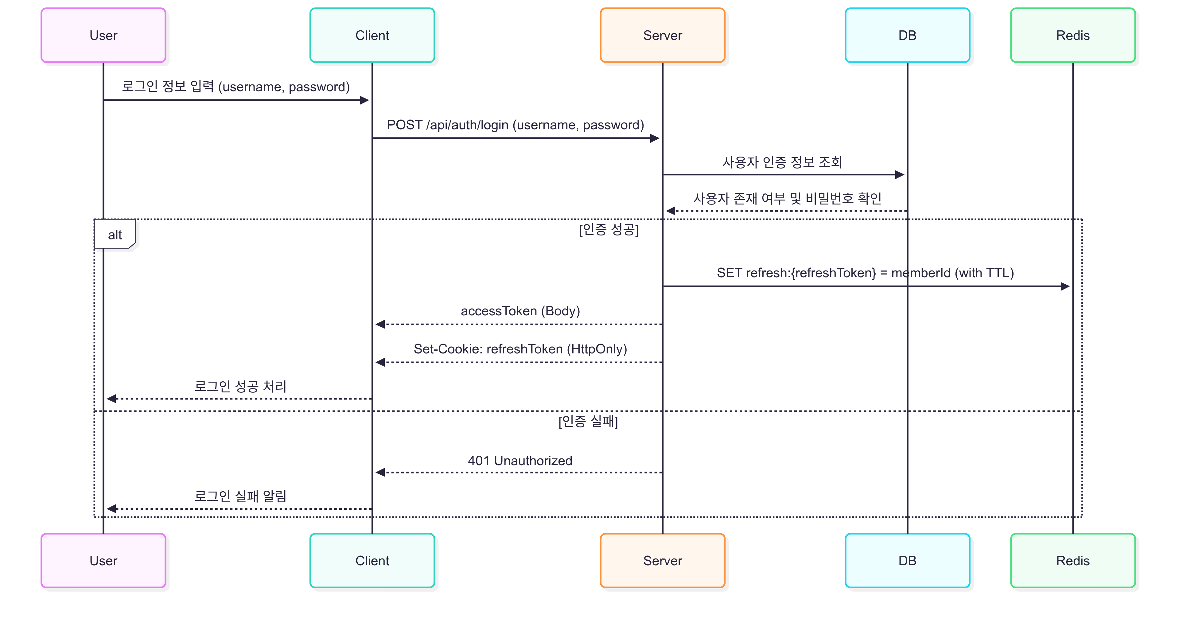login_flow