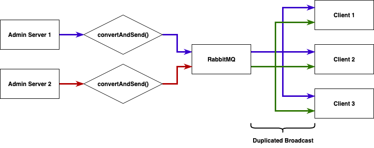 rabbitmq_duplicated_call_flow