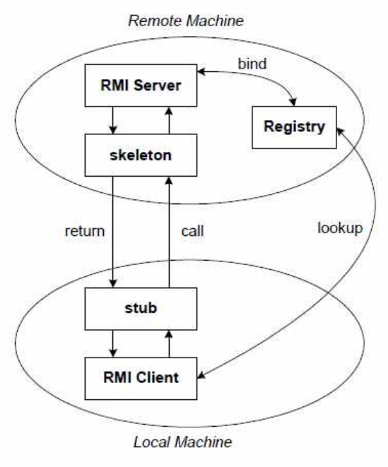 understanding java rmi architecture | pdf | java... Java - 14. 네트워크: RMI