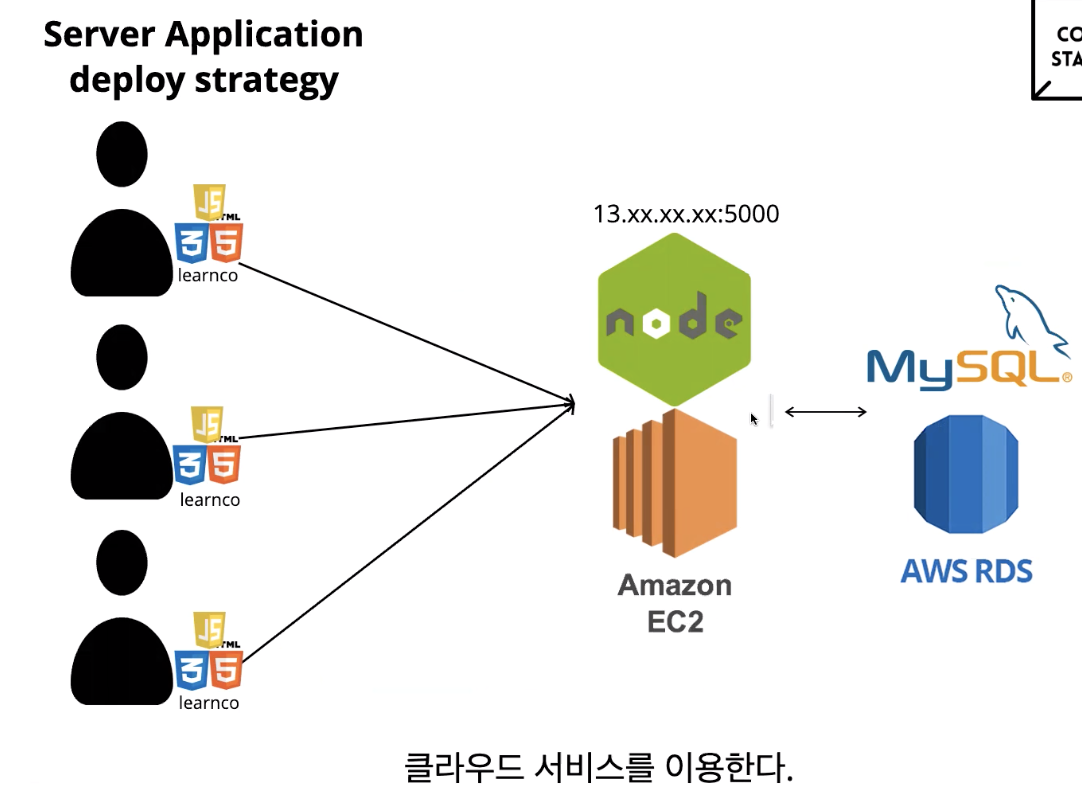 이제 배포(Deploy)를 해볼까?(aws,s3,ec2,RDS)