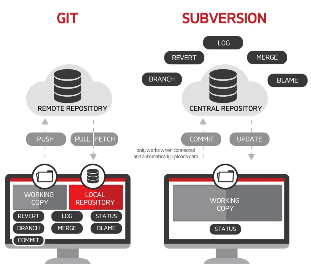 Git vs Subversion 동작 방식