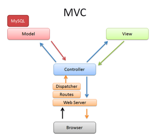 Flow Controller Spring Mvc Tutorial Telusko SPRING] Spring MVC란