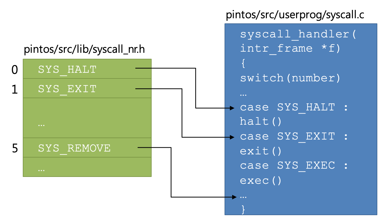 210210 개발일지(65일차) - 운영체제(OS) 프로젝트 #2-2 : System Call 구현(1)