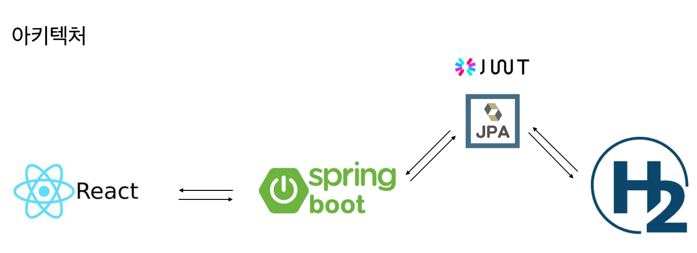 React + Spring boot + JWT로 만들어보는 게시판 (1)