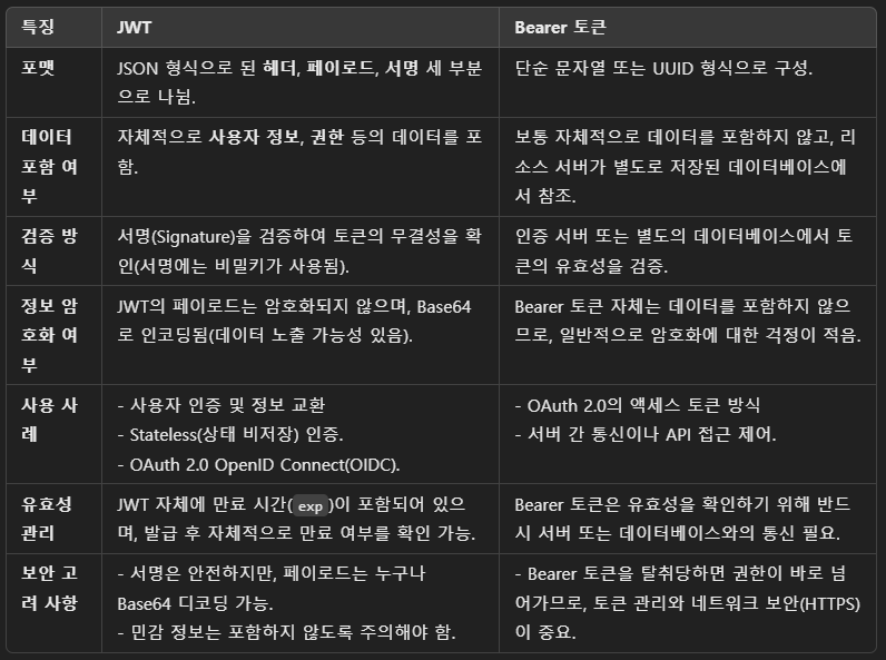 Bearer 토큰