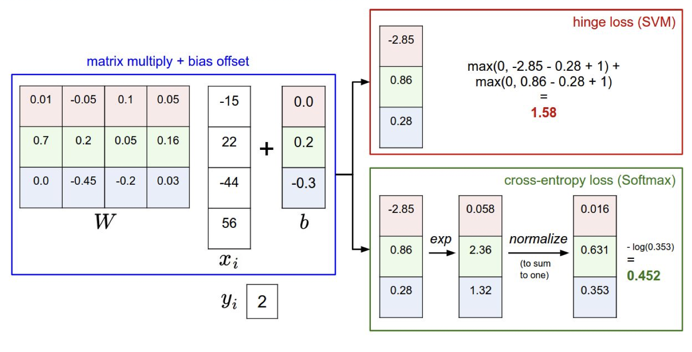 [cs231n] Lecture 3 : Loss Functions and Optimization