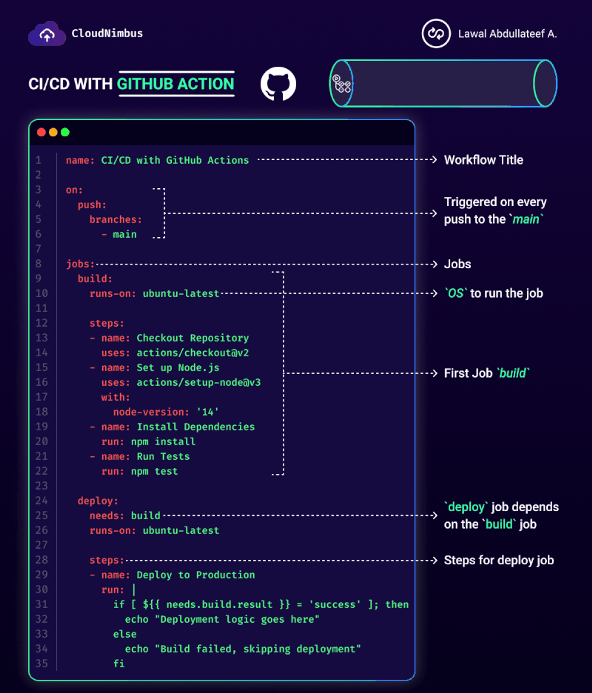 .yaml 파일의 대략적인 구조