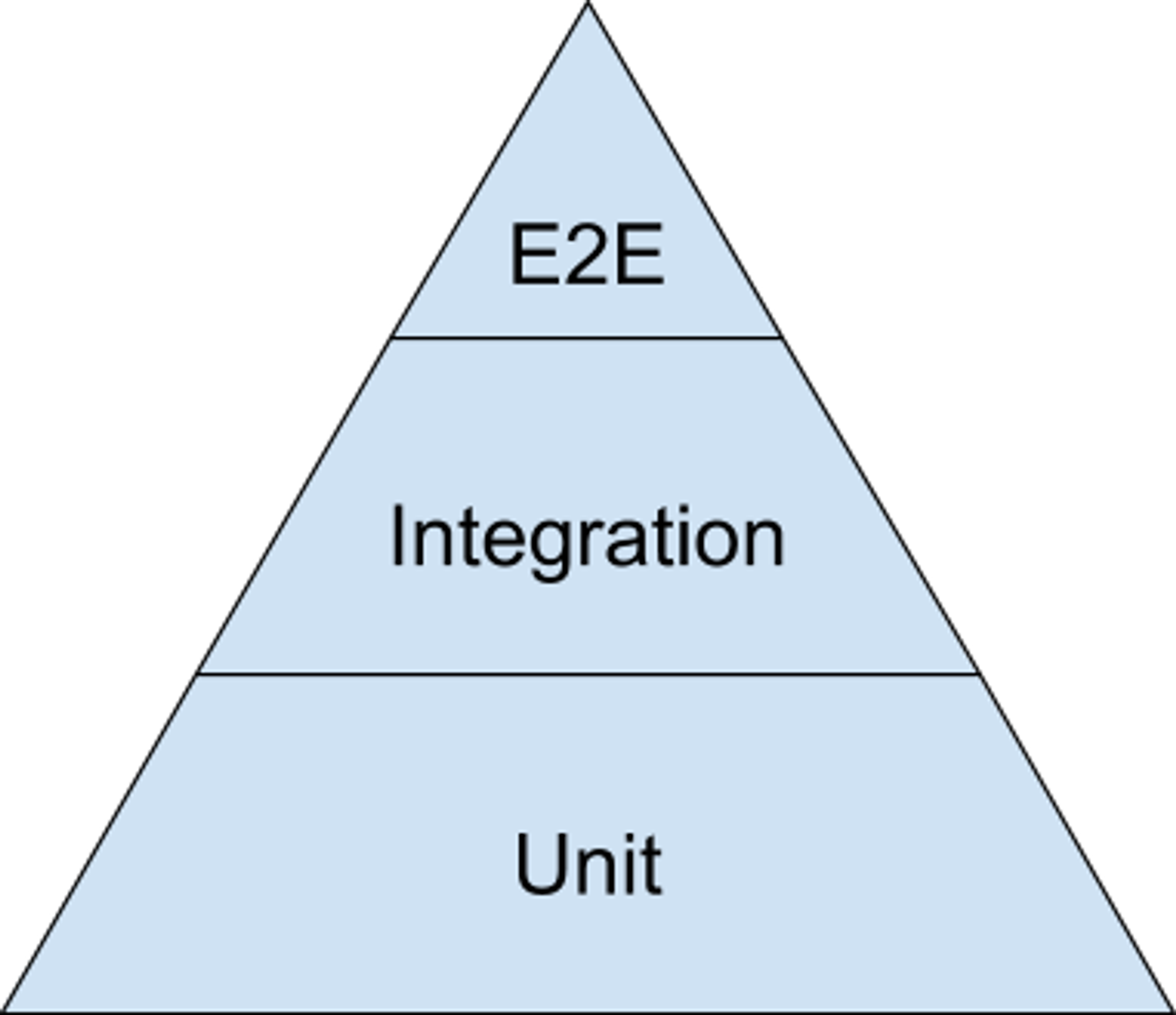 Testing_Pyramid