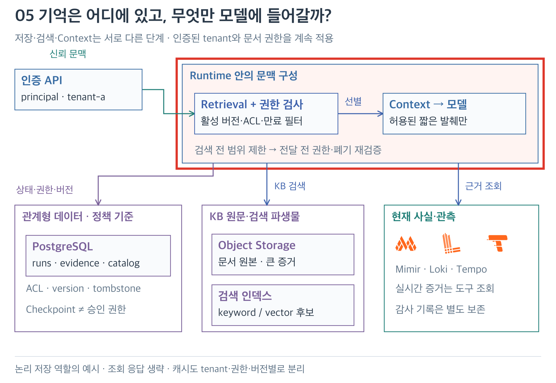 같은 전체 구조에서 Retrieval·권한 검사와 Context 구성 영역 강조