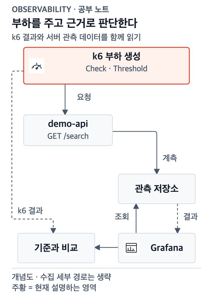 전체도에서 k6 통계와 합격 기준을 비교하는 영역을 강조한 그림