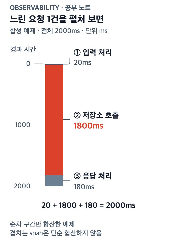 가상 요청 2000ms의 순차 타임라인: 입력 검사20ms, 검색 저장소 호출1800ms, 응답 생성180ms