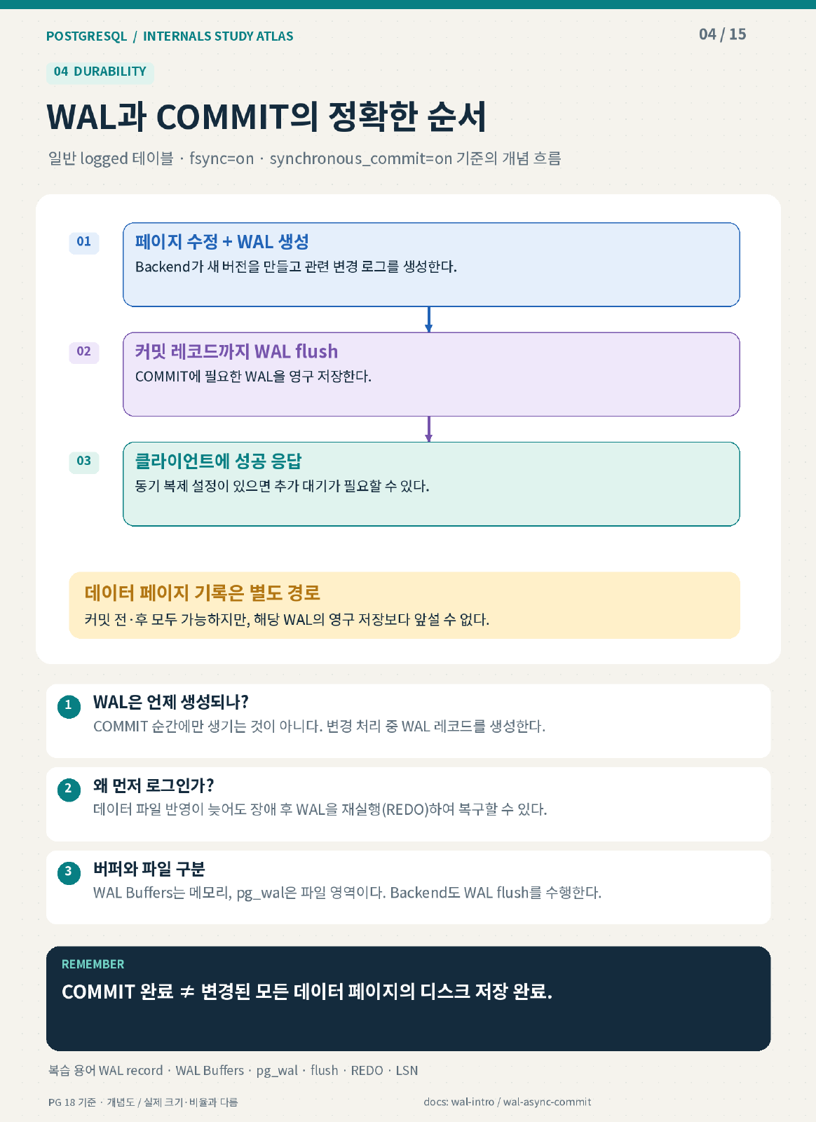 WAL과 Commit의 순서