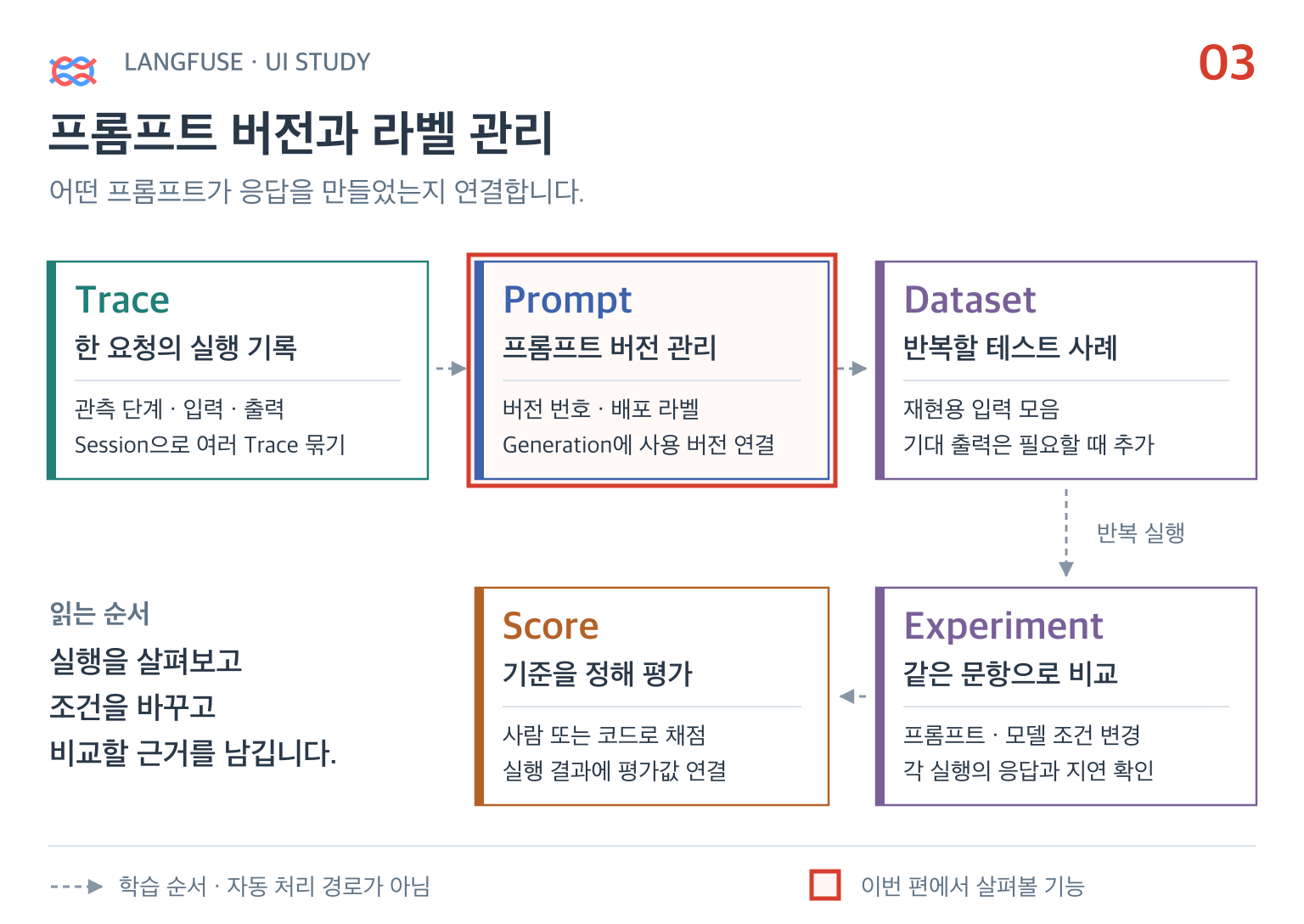 Prompt 기능을 강조한 Langfuse 학습지도