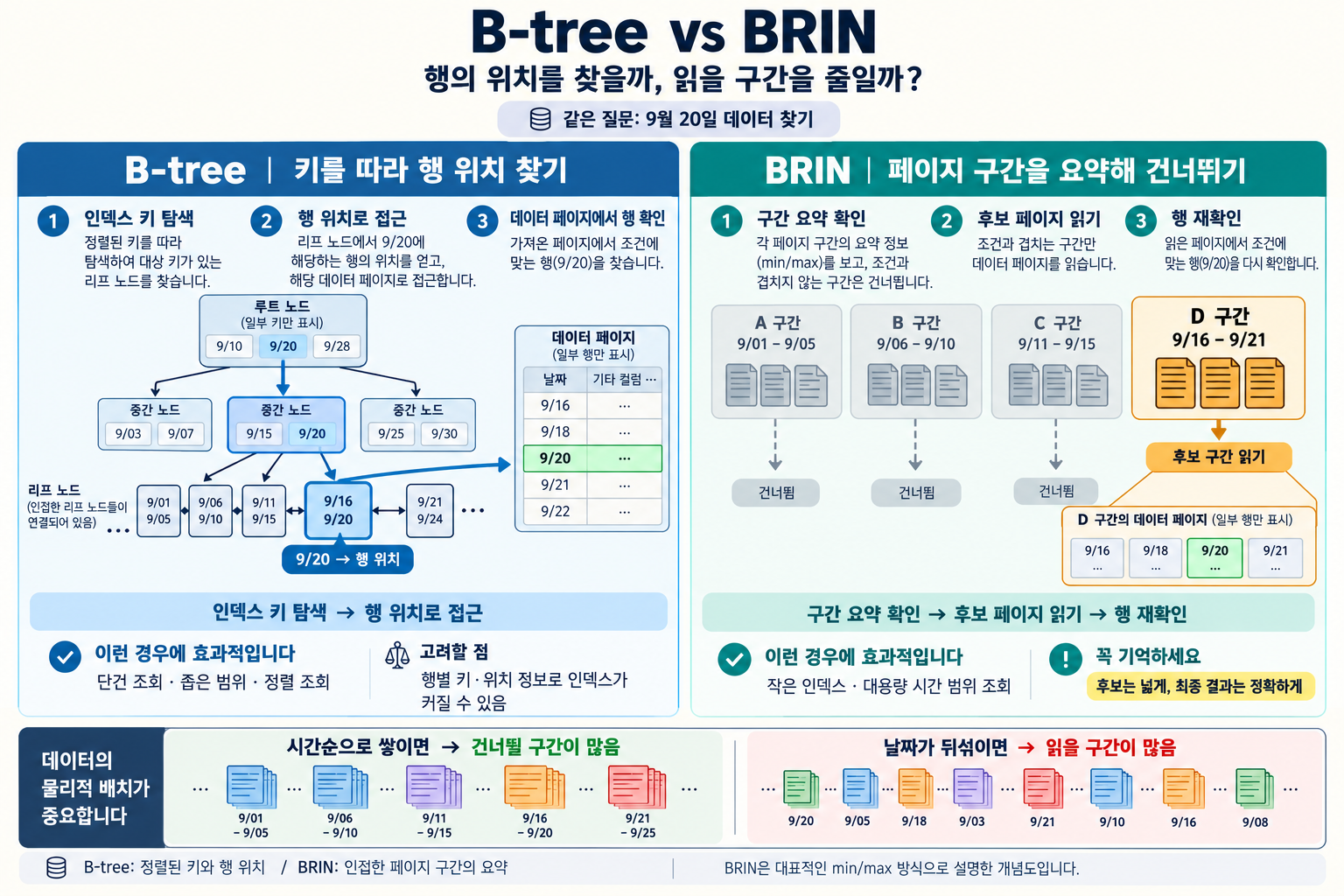 B-tree와 BRIN의 탐색 단위
