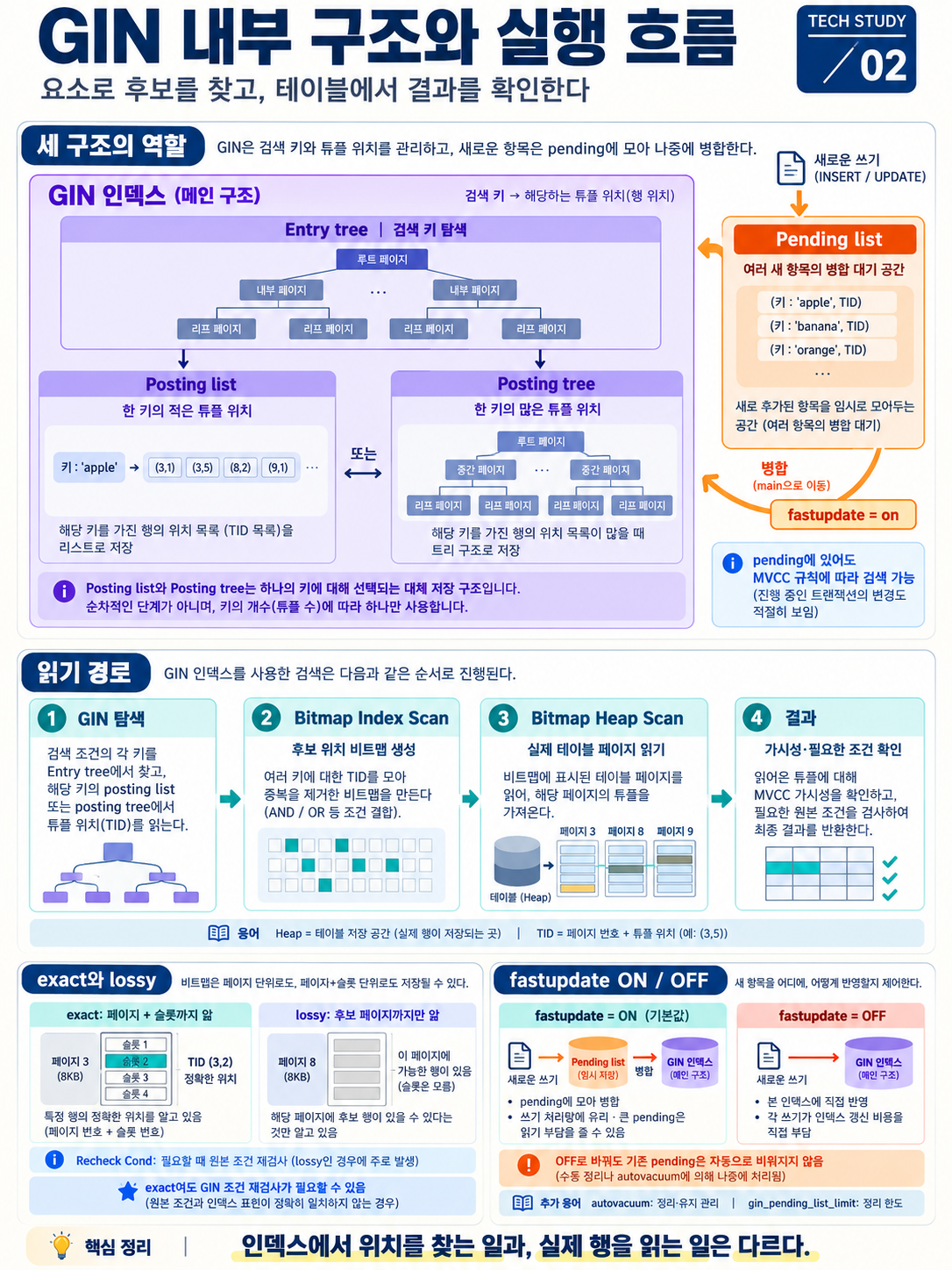 GIN 구조와 실행 흐름