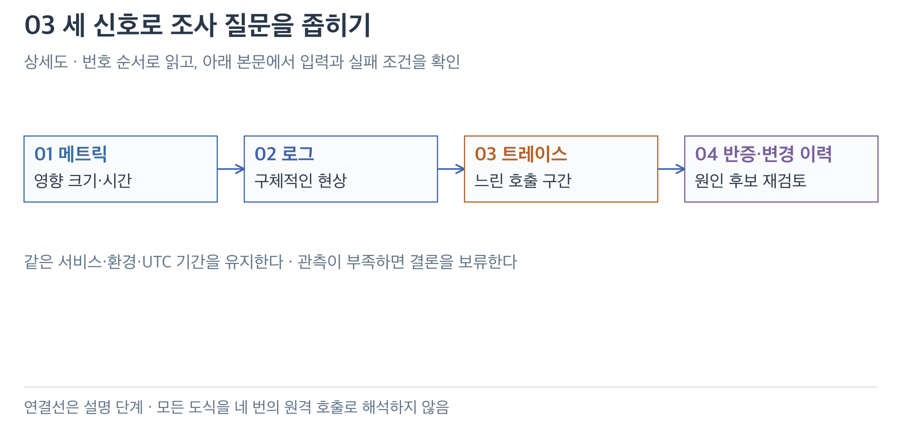 메트릭·로그·트레이스·변경 이력으로 조사 질문을 좁히는 네 단계