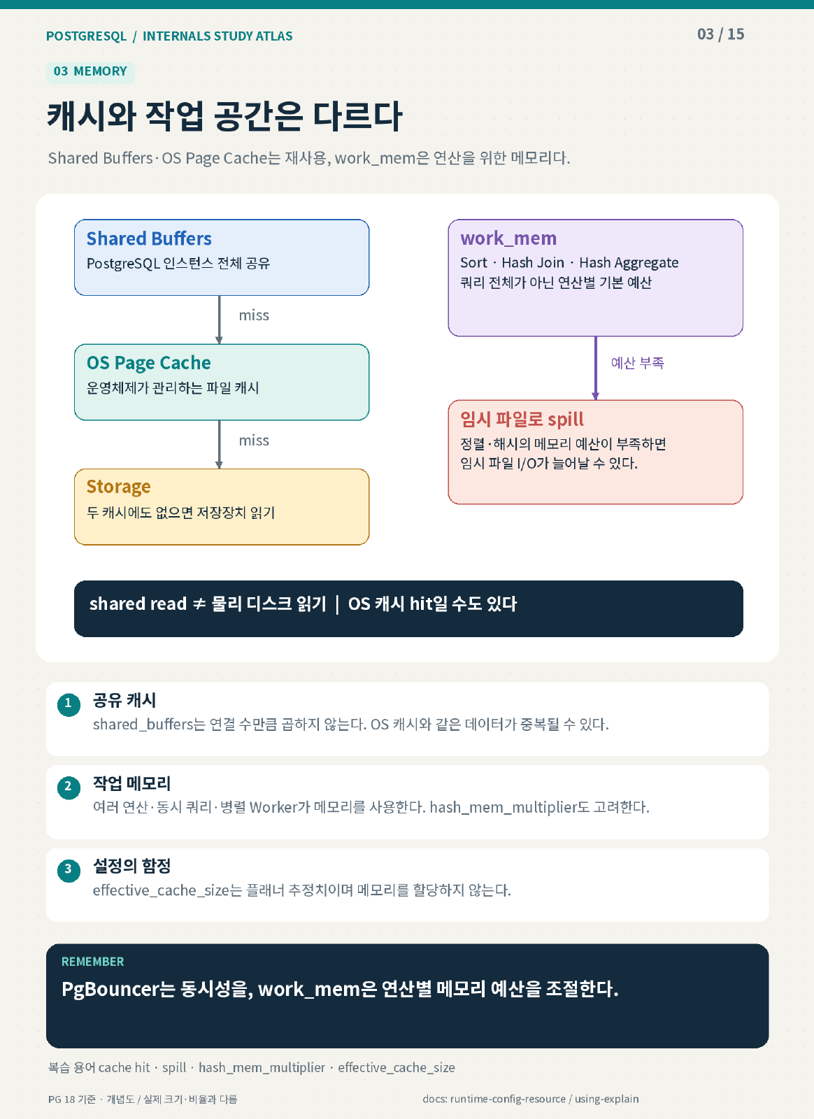 캐시와 작업 공간의 차이
