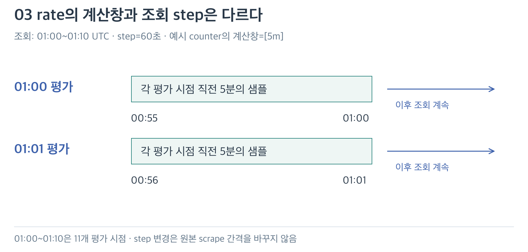 01:00과 01:01 평가 시점에 각각 적용되는 직전 5분 계산창