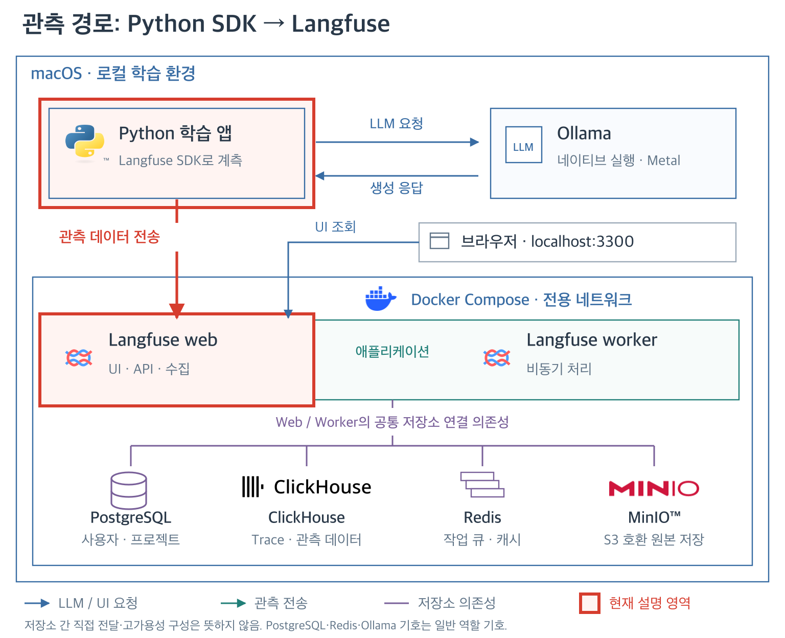 같은 전체 구성에서 Python SDK와 Langfuse web 사이의 관측 데이터 전송을 강조한 그림