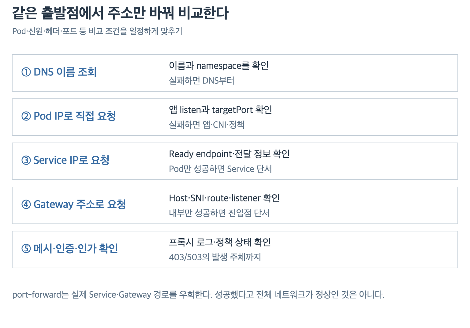 직접 Pod 요청·Service 요청·Gateway 요청을 비교해 범위를 좁히기