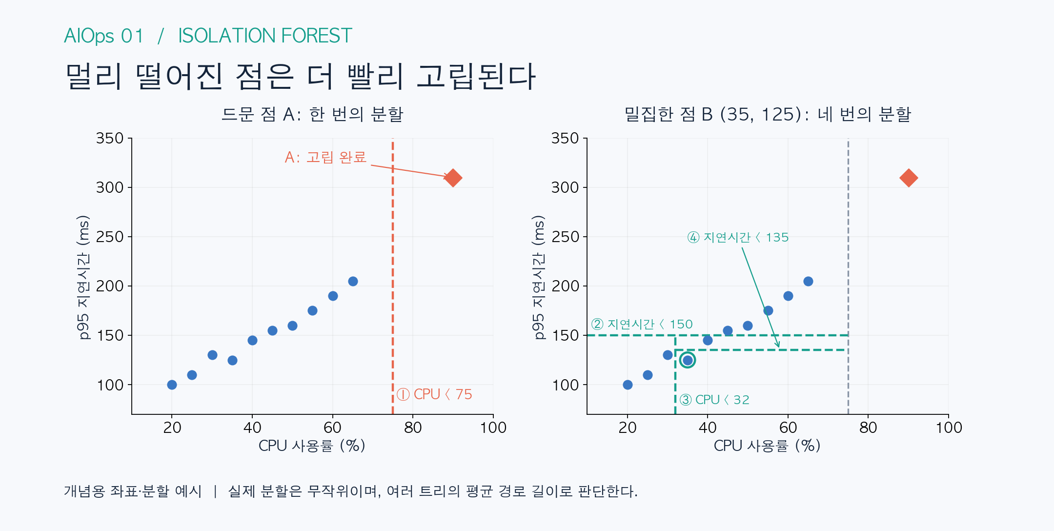 드문 점과 밀집한 점을 고립시키는 분할 예시
