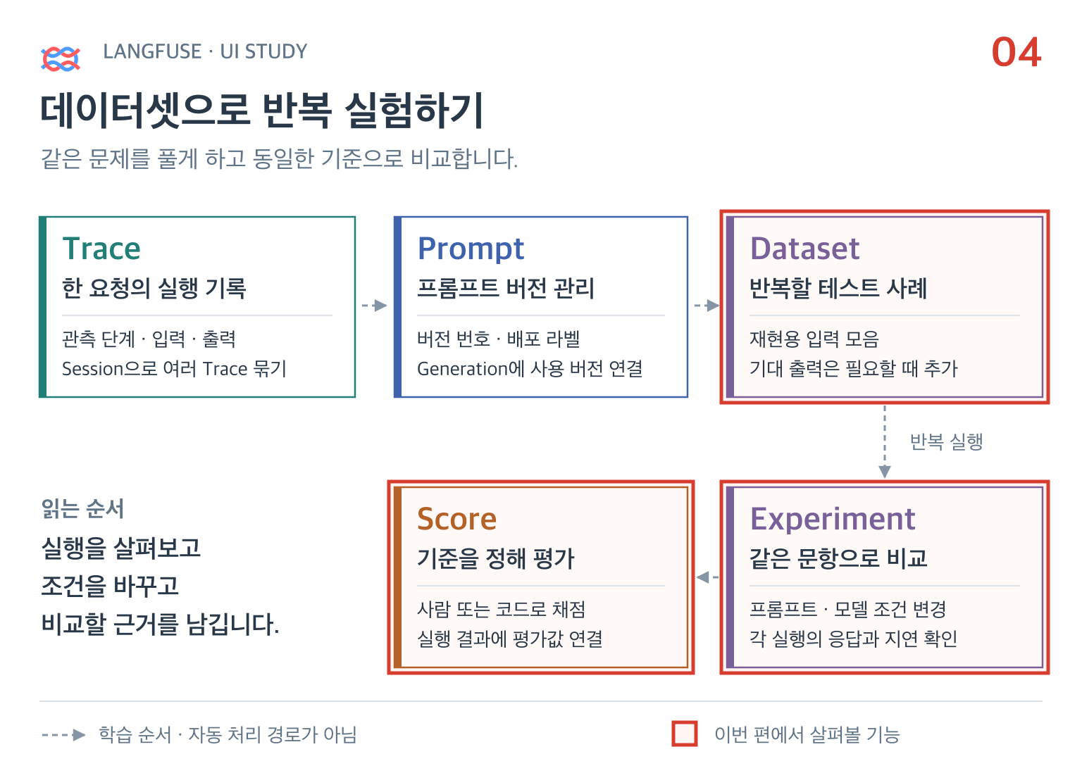 Dataset·Experiment·Score를 강조한 Langfuse 학습 지도