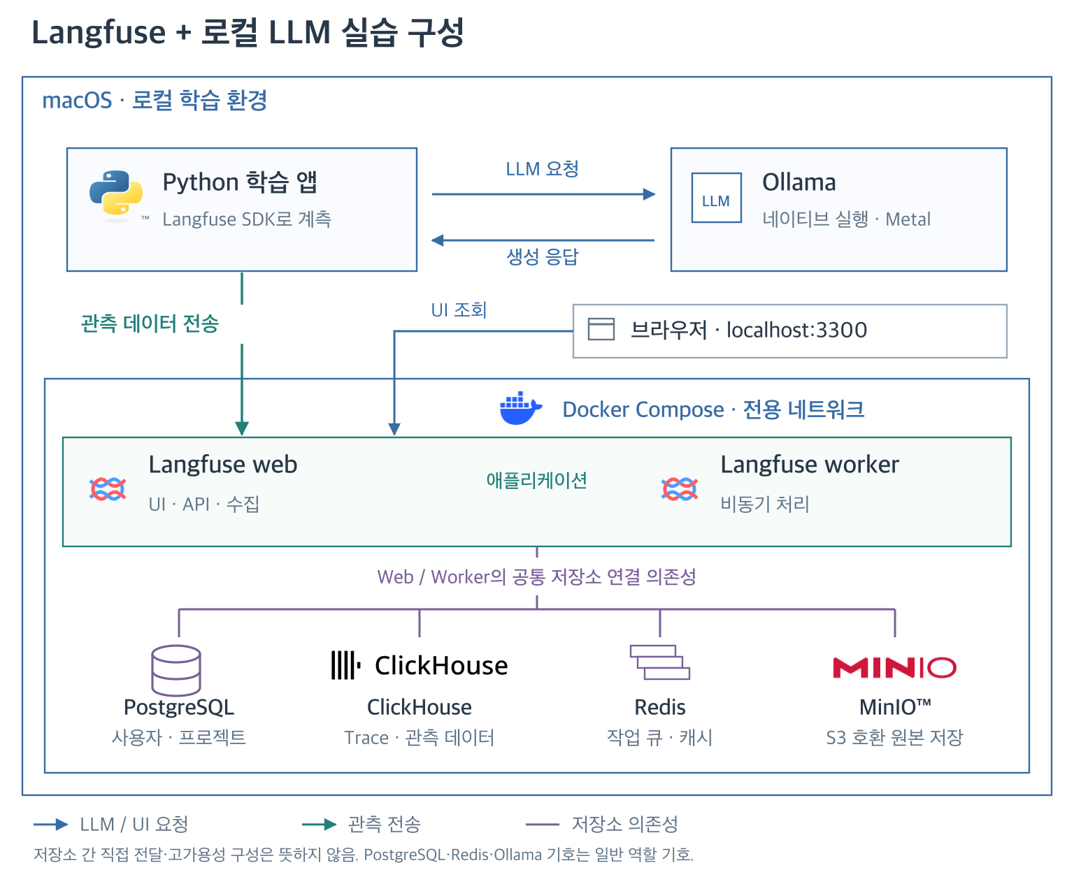macOS 네이티브 Python·Ollama와 Docker Langfuse 및 네 저장소의 전체 구성
