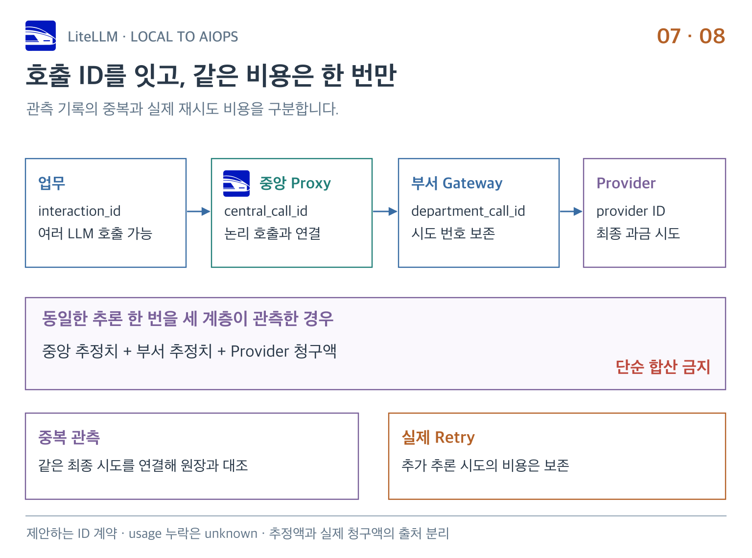 운영 도입에서 업무 ID와 Gateway ID 및 비용 출처를 연결하는 목표 계약