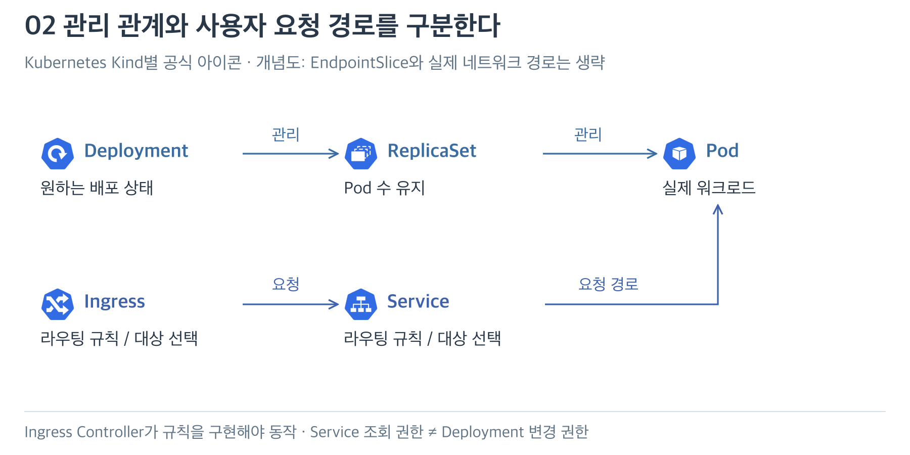 위쪽 Deployment·ReplicaSet·Pod 관리 관계와 아래쪽 Ingress·Service 요청 경로