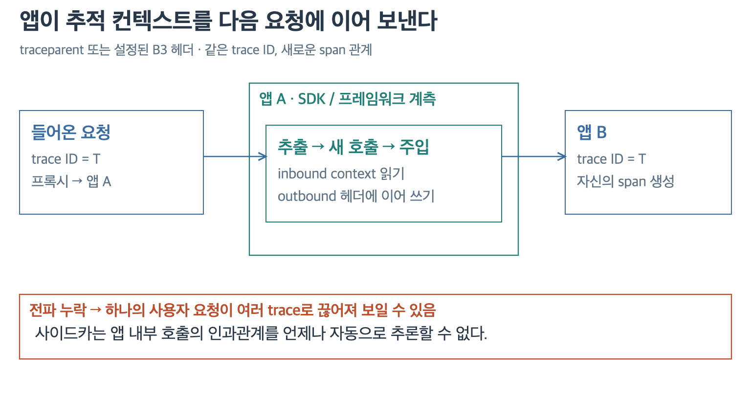 들어온 trace context가 애플리케이션의 다음 호출로 전파되어야 연결되는 트레이스
