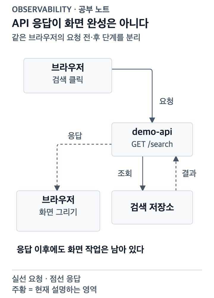 브라우저의 검색 조작이 API와 저장소를 거쳐 돌아온 뒤 화면에 표시되는 전체 과정