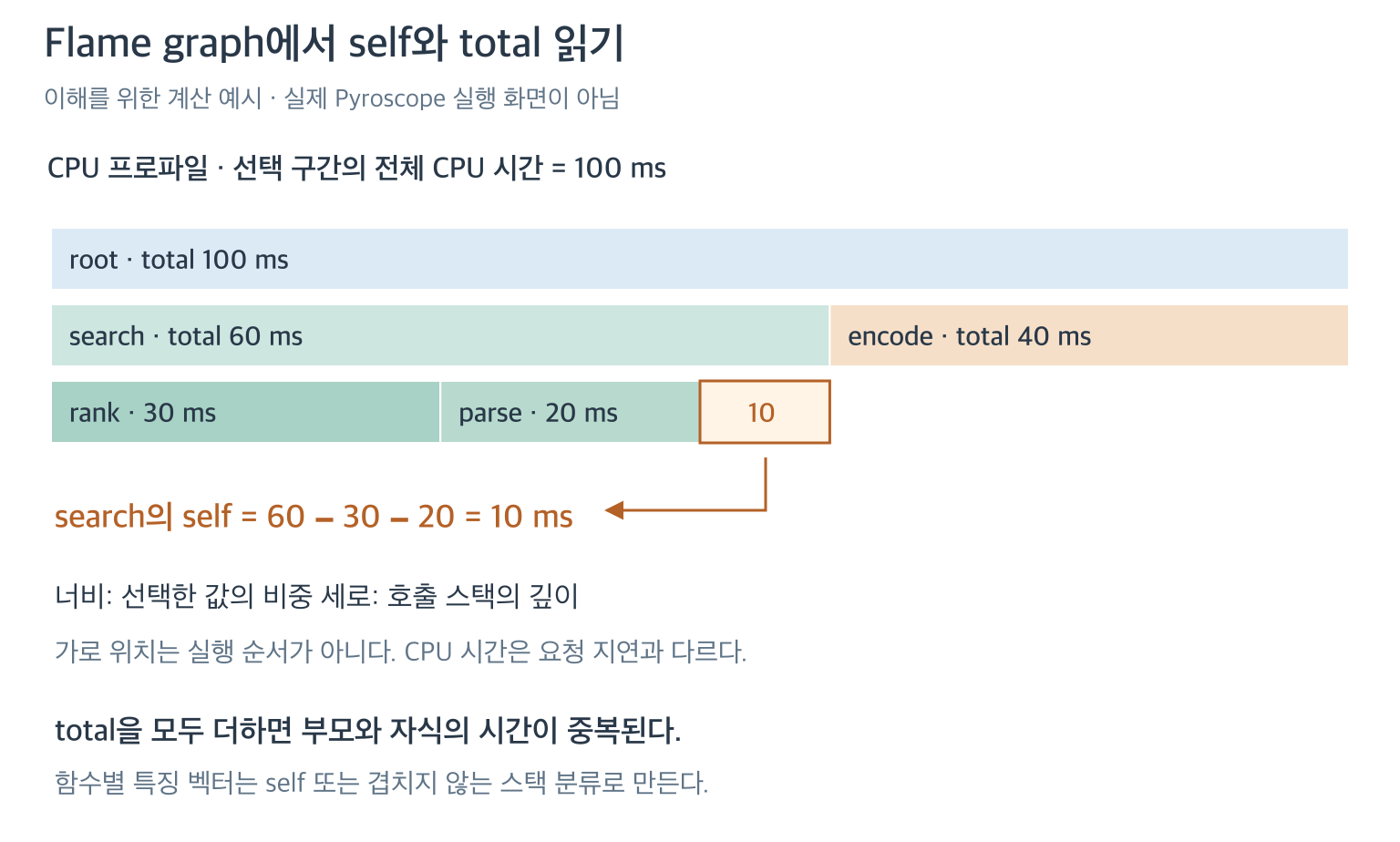 CPU 100ms 예제에서 search total 60ms와 self 10ms를 구분한 그림