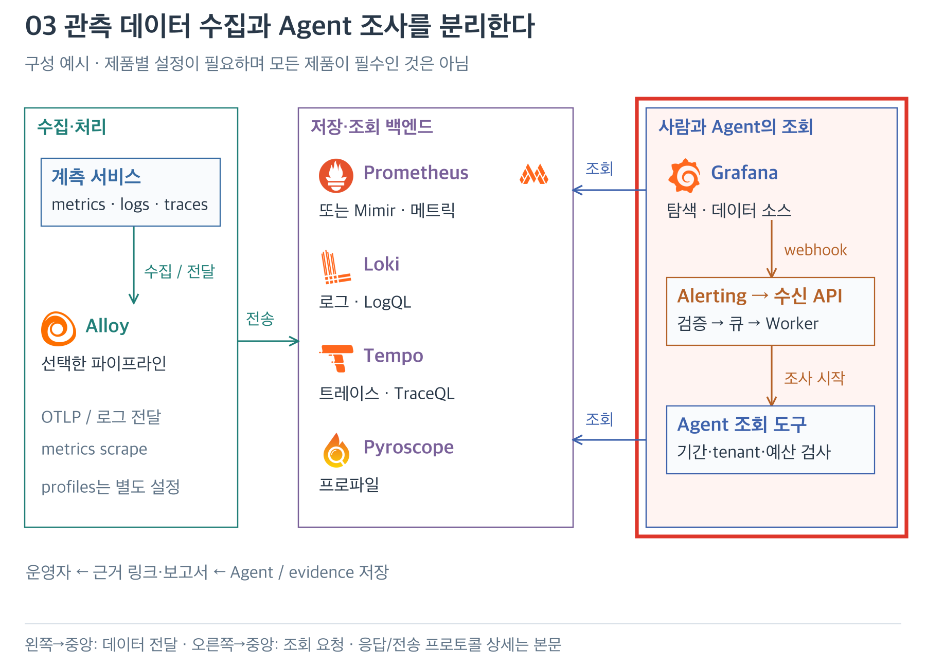 같은 전체 구조에서 Grafana·Alerting·Agent 조회 도구 영역 강조