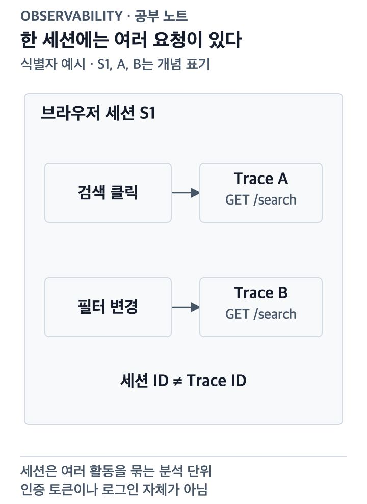 한 Session ID 아래 여러 검색 요청의 Trace ID가 연결되는 관계를 보여 주는 상세도