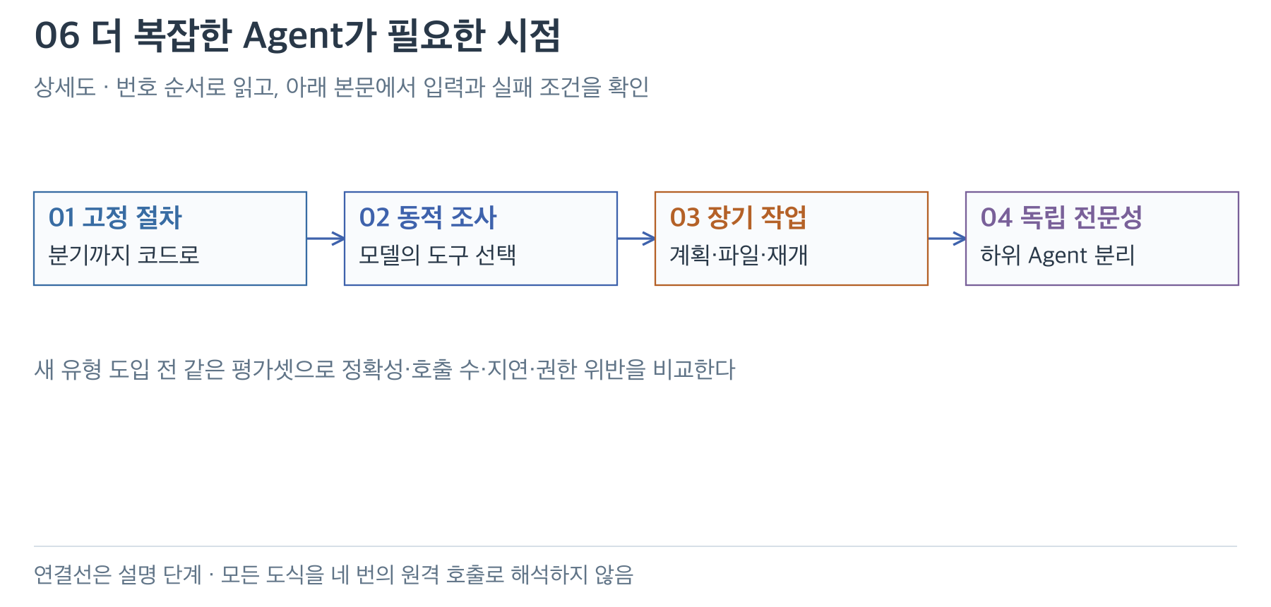 고정 절차·동적 조사·장기 작업·독립 전문성에 따른 실행 구조 선택 질문