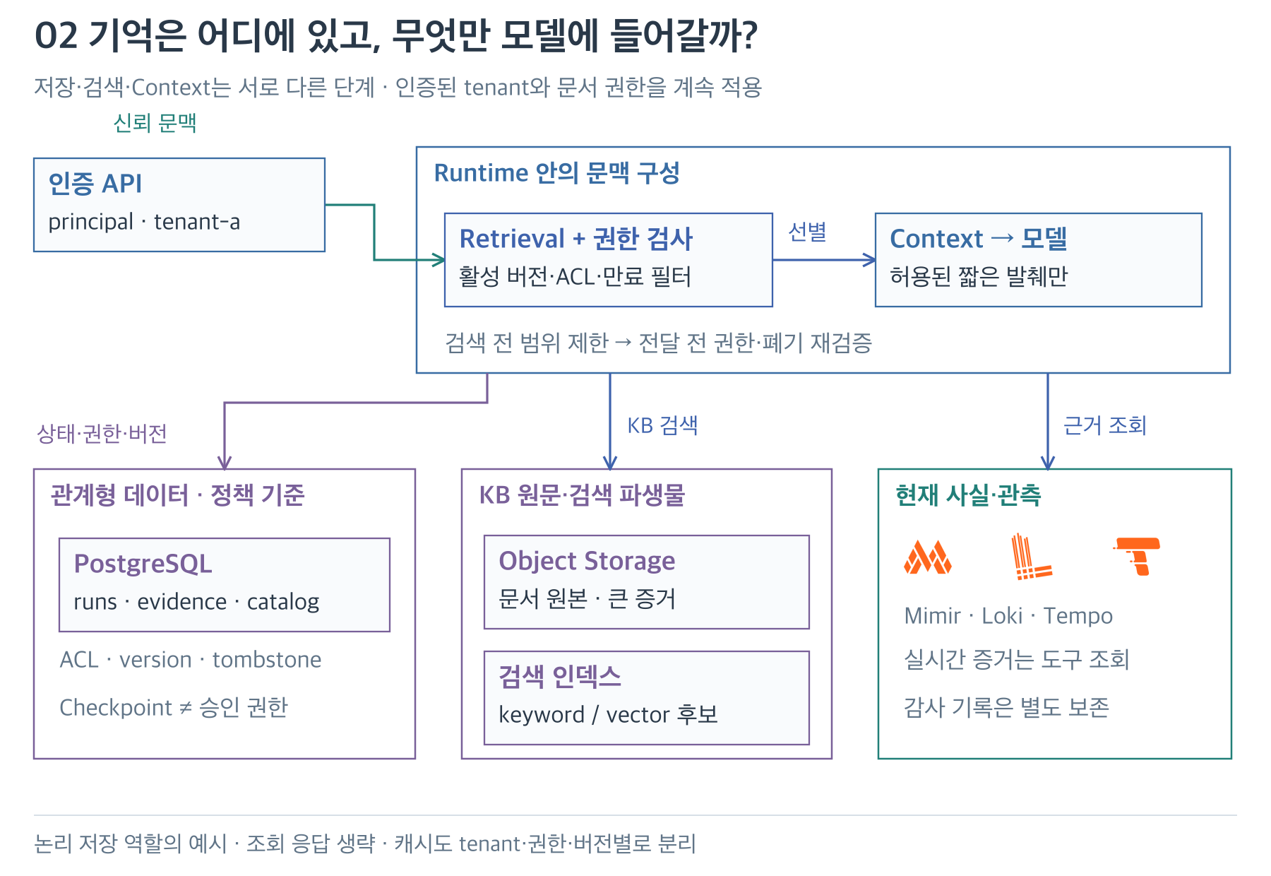 인증 문맥과 Runtime, 관계형 상태·KB 원문·관측 저장소의 역할 분리