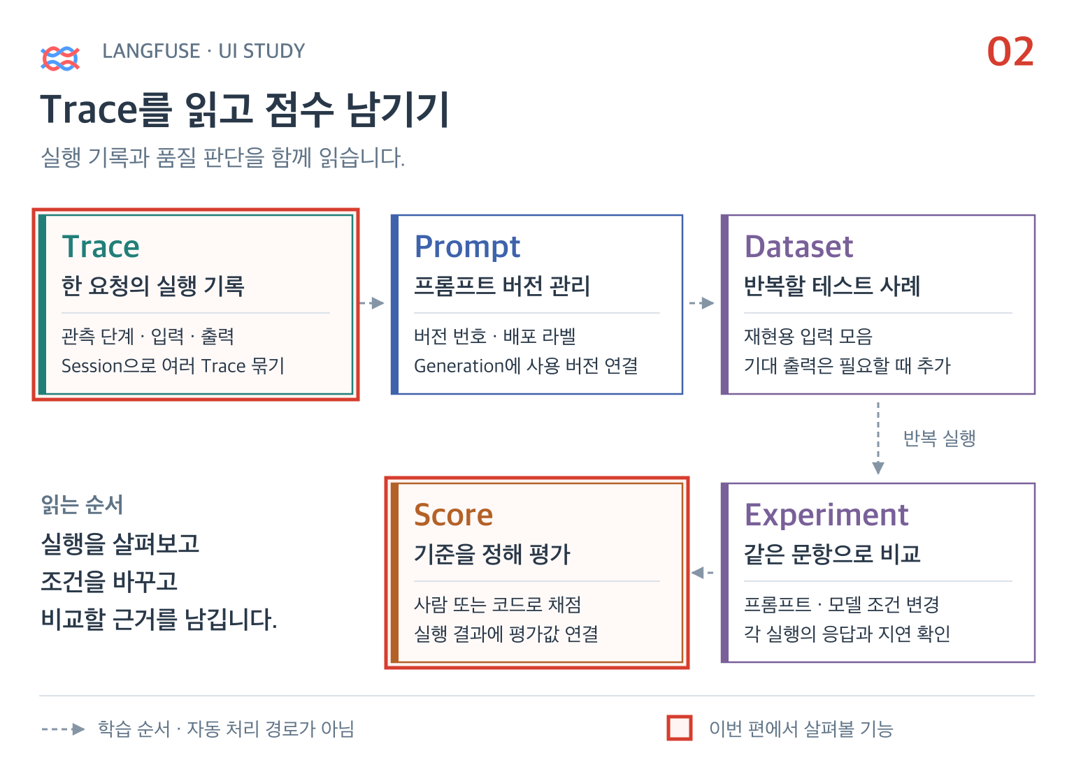 Trace와 Score를 중심으로 보는 Langfuse 학습 지도