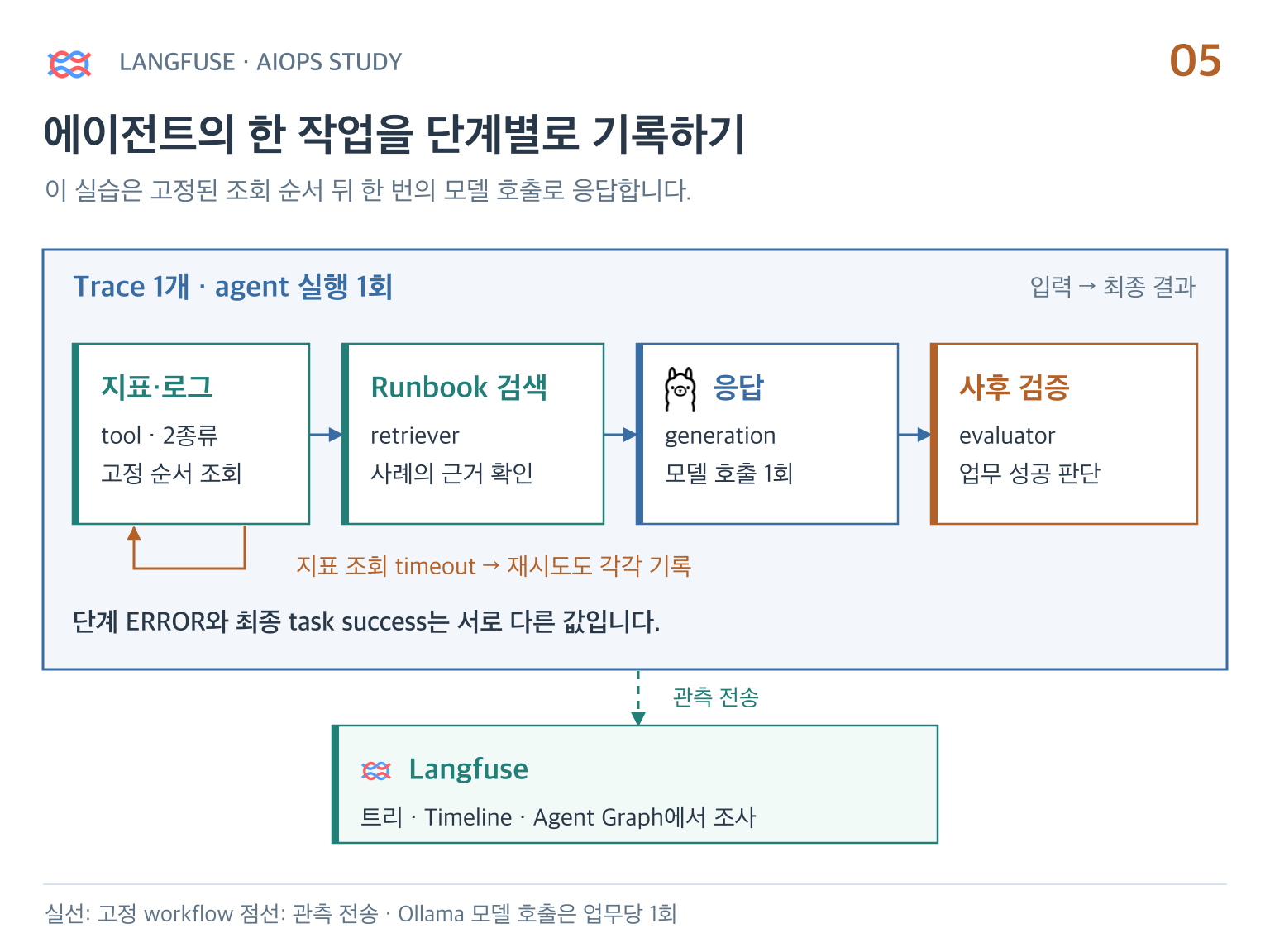 장애 알림에서 도구 조회·모델 진단·기준 평가로 이어지는 고정 워크플로
