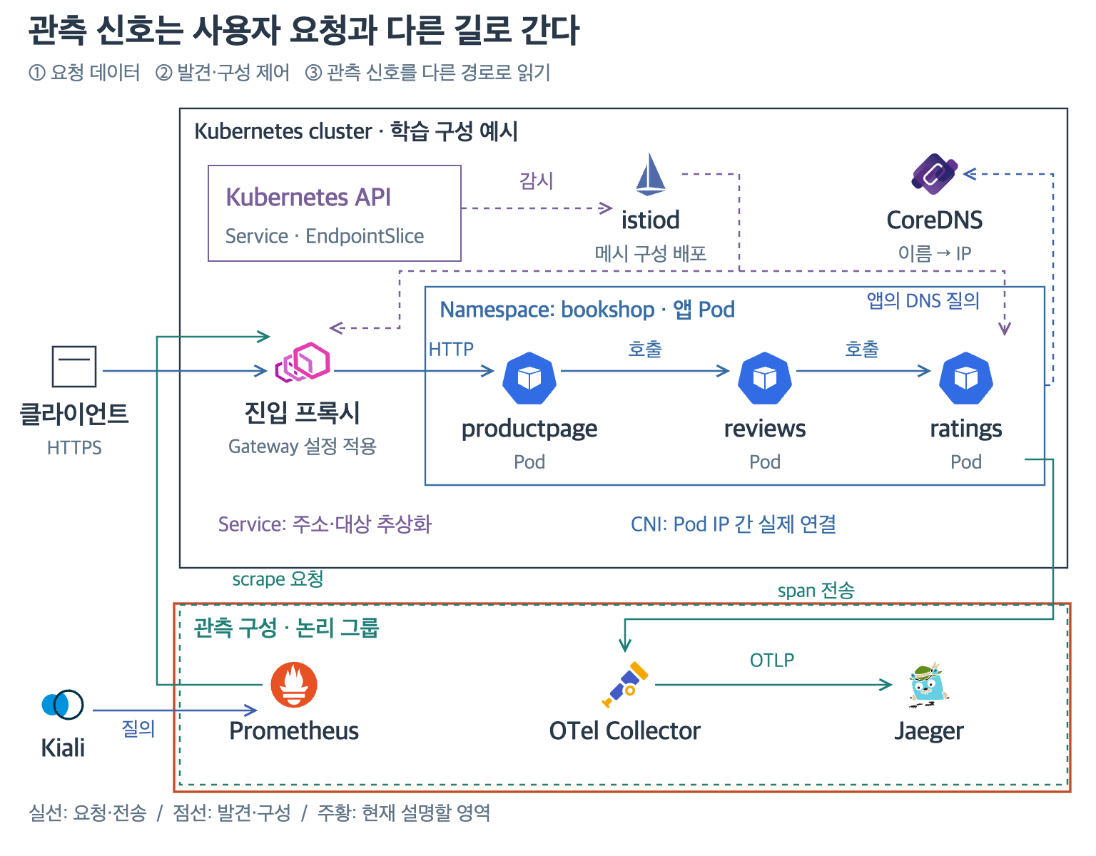 서점 요청 경로와 관측할 서비스 간 연결 강조