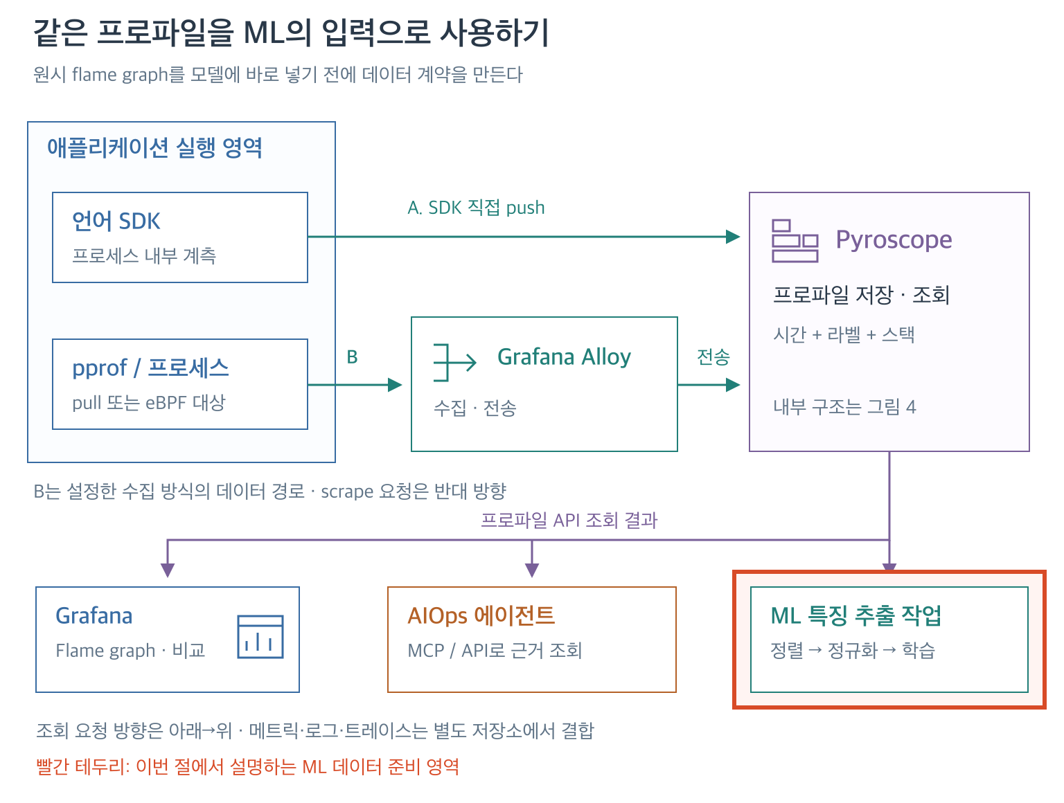 전체 수집 구조에서 ML 특징 추출 작업을 강조한 그림