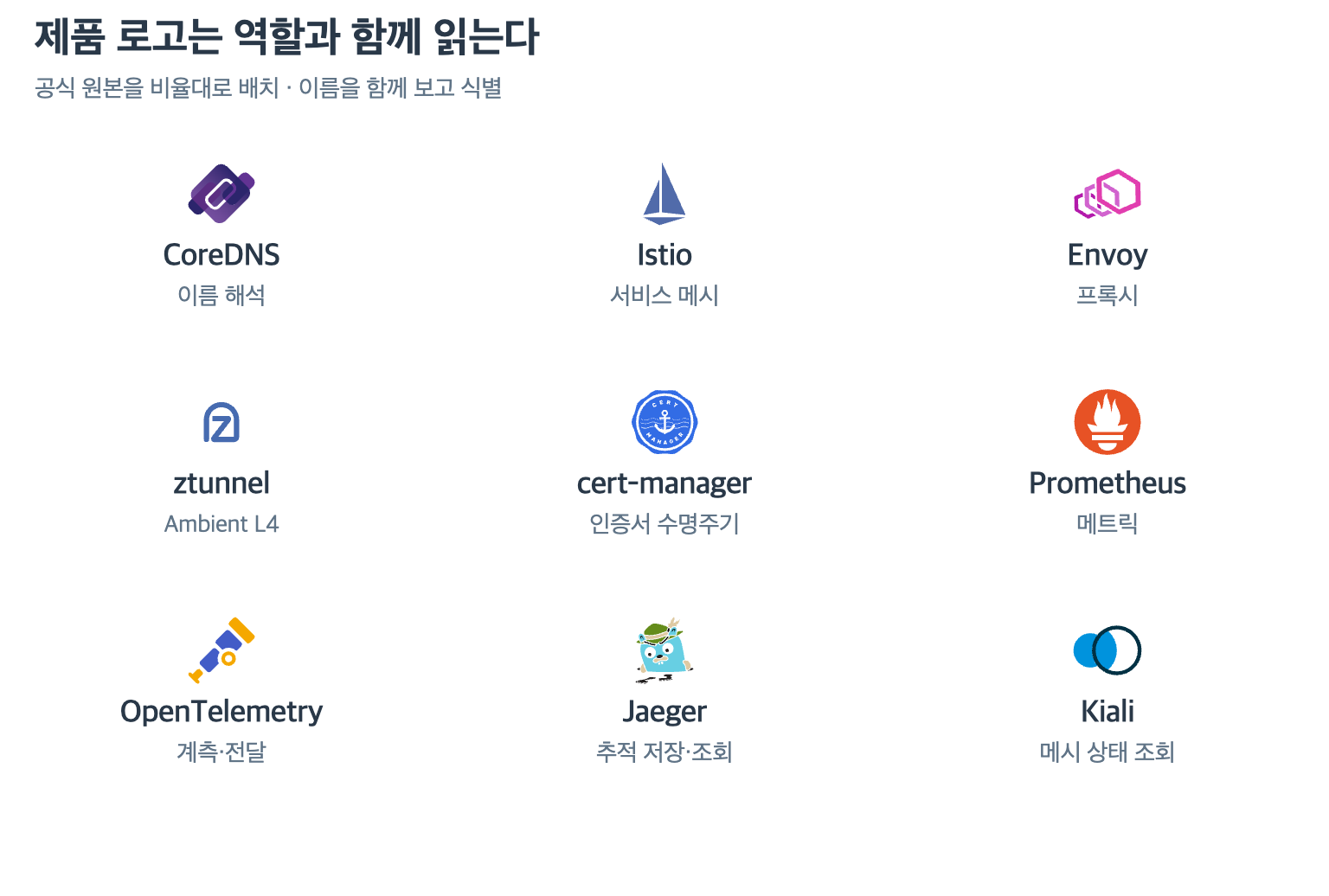 Istio·Envoy·ztunnel·CoreDNS·Prometheus·OpenTelemetry·Jaeger·cert-manager·Kiali의 공식 제품 표식