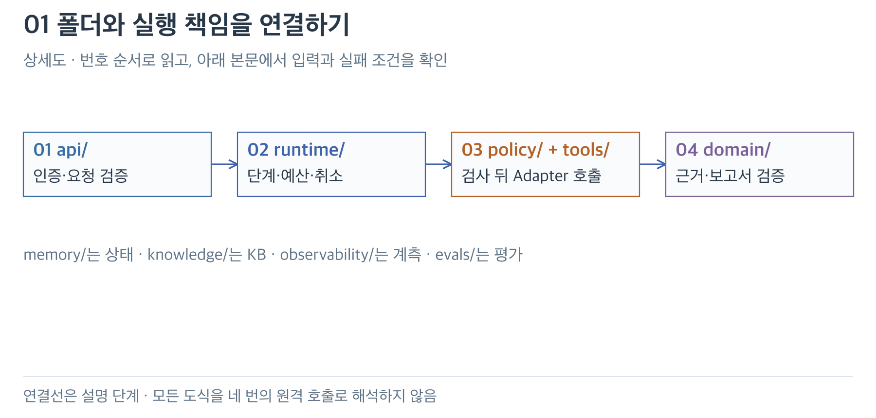 API·Runtime·Policy와 Tools·Domain의 책임을 왼쪽부터 연결한 상세도