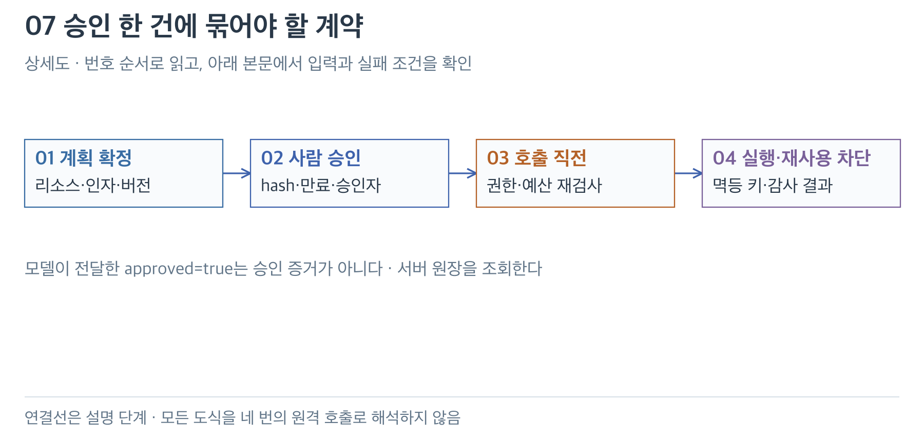 변경 계획 확정·사람 승인·호출 직전 검사·실행과 재사용 차단의 네 단계