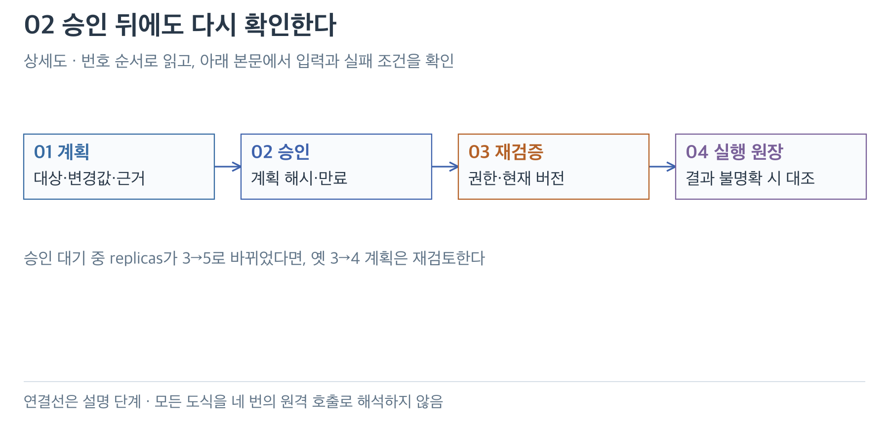 계획·승인·호출 전 재검증·실행 원장을 연결한 네 단계