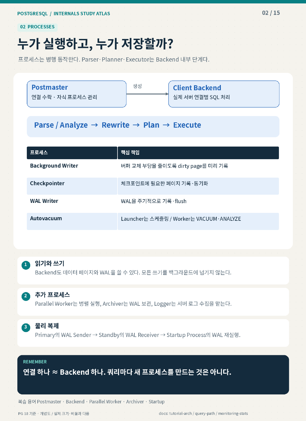 Backend와 백그라운드 프로세스의 역할