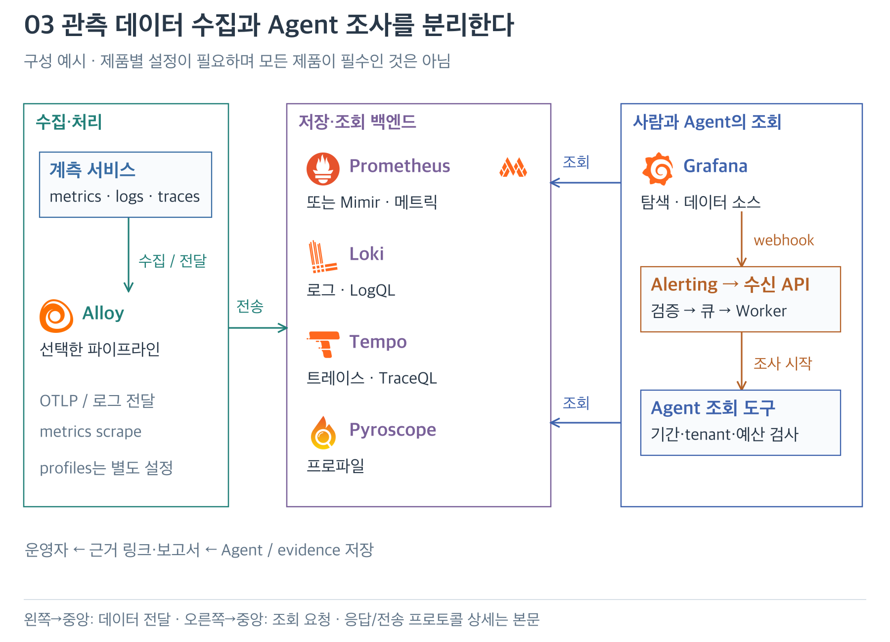 Alloy 수집과 관측 백엔드, Grafana·에이전트 조회 및 Alerting 진입 구조