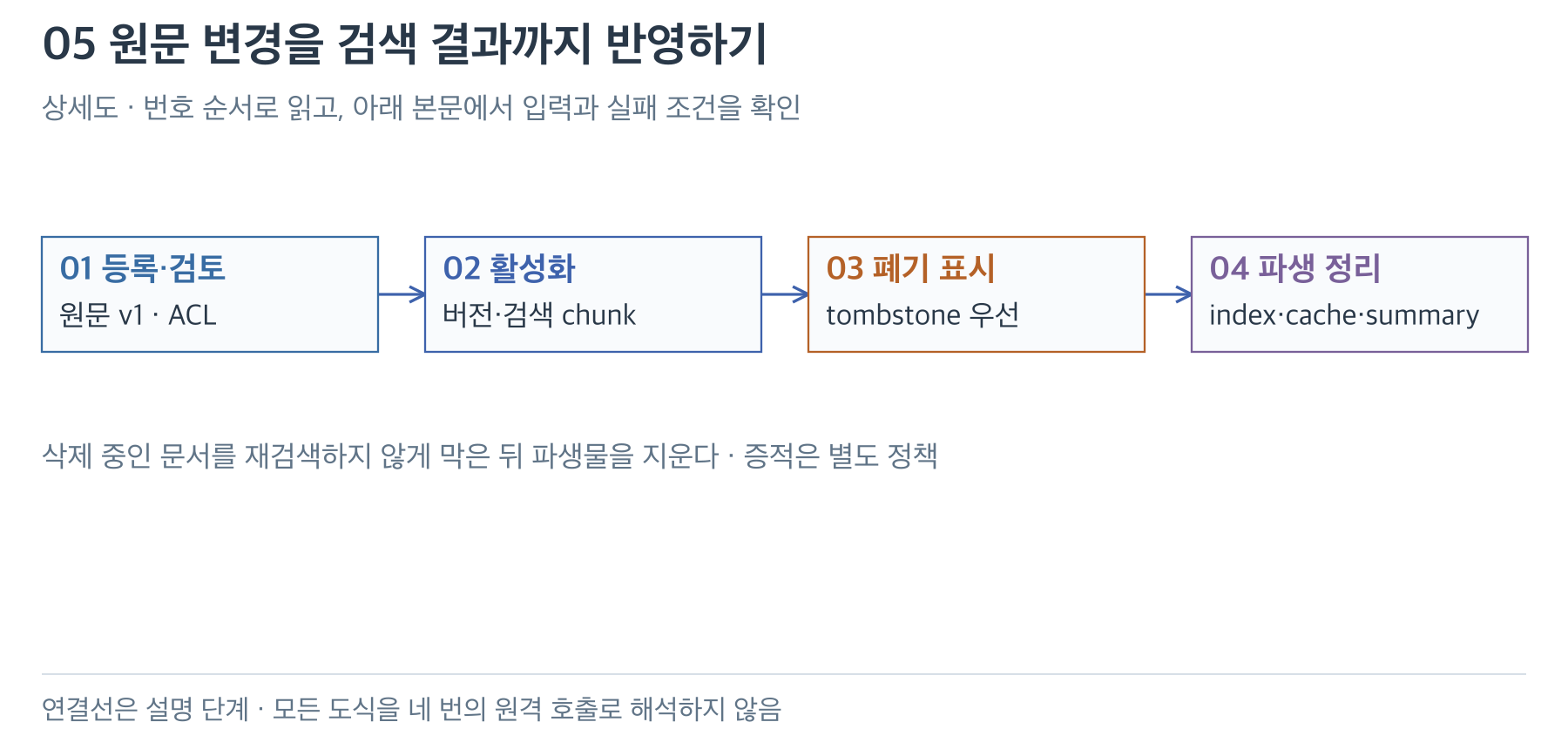 원문 등록·검토에서 활성 버전 공개·폐기 표시·파생물 정리로 이어지는 수명 주기