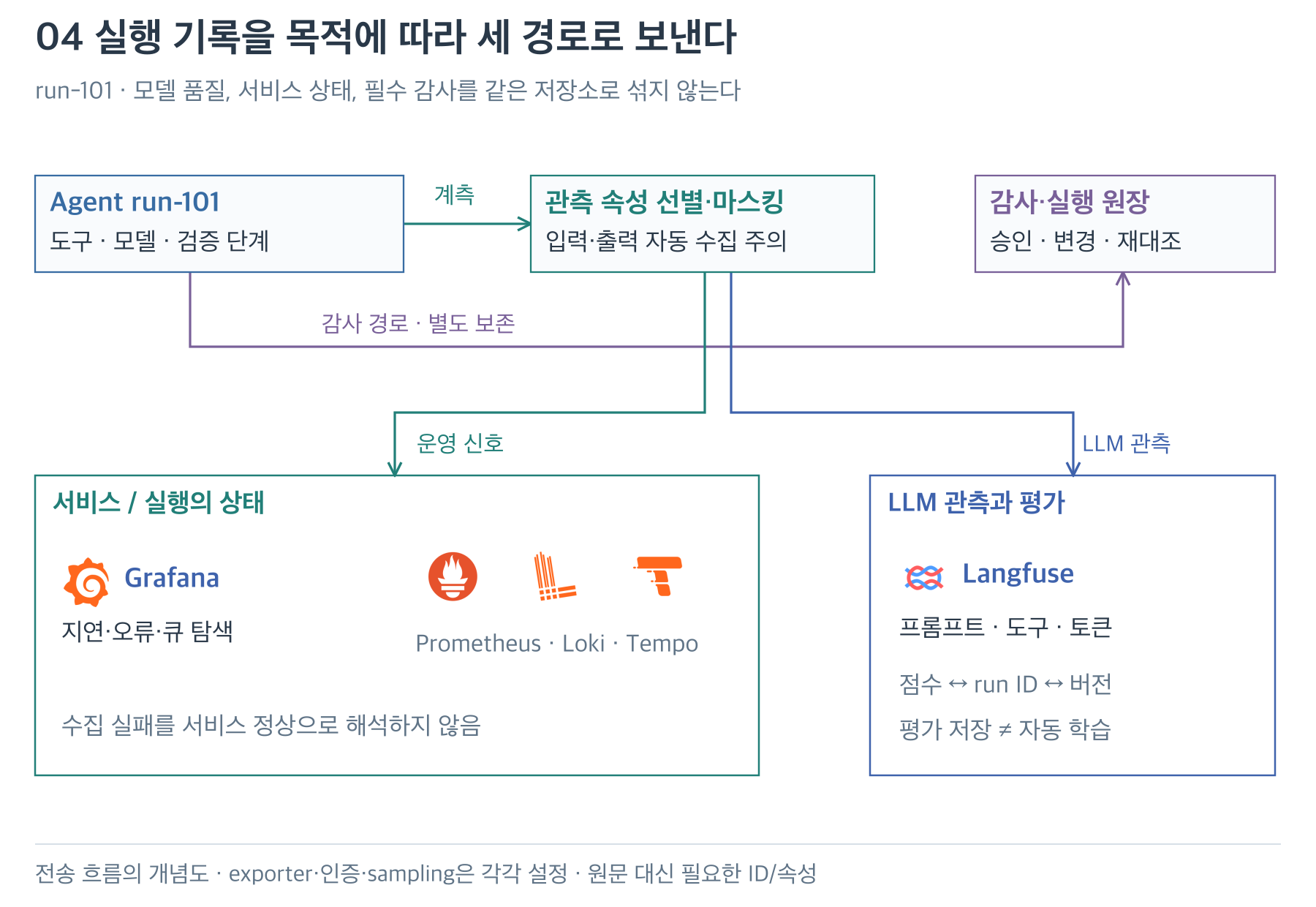 에이전트 실행 기록을 서비스 관측·Langfuse 평가·감사 원장으로 나누는 구조