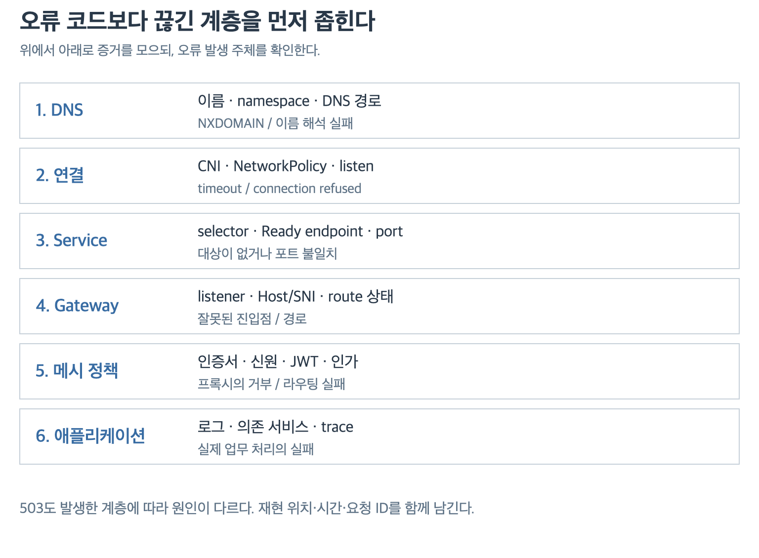 DNS부터 앱까지 실패 지점을 구분하는 진단 지도