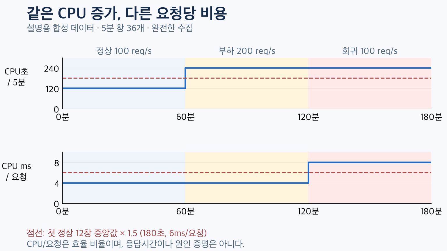 같은 CPU 증가를 요청당 CPU로 정규화하면 부하 증가와 회귀 구간이 구분되는 합성 시계열